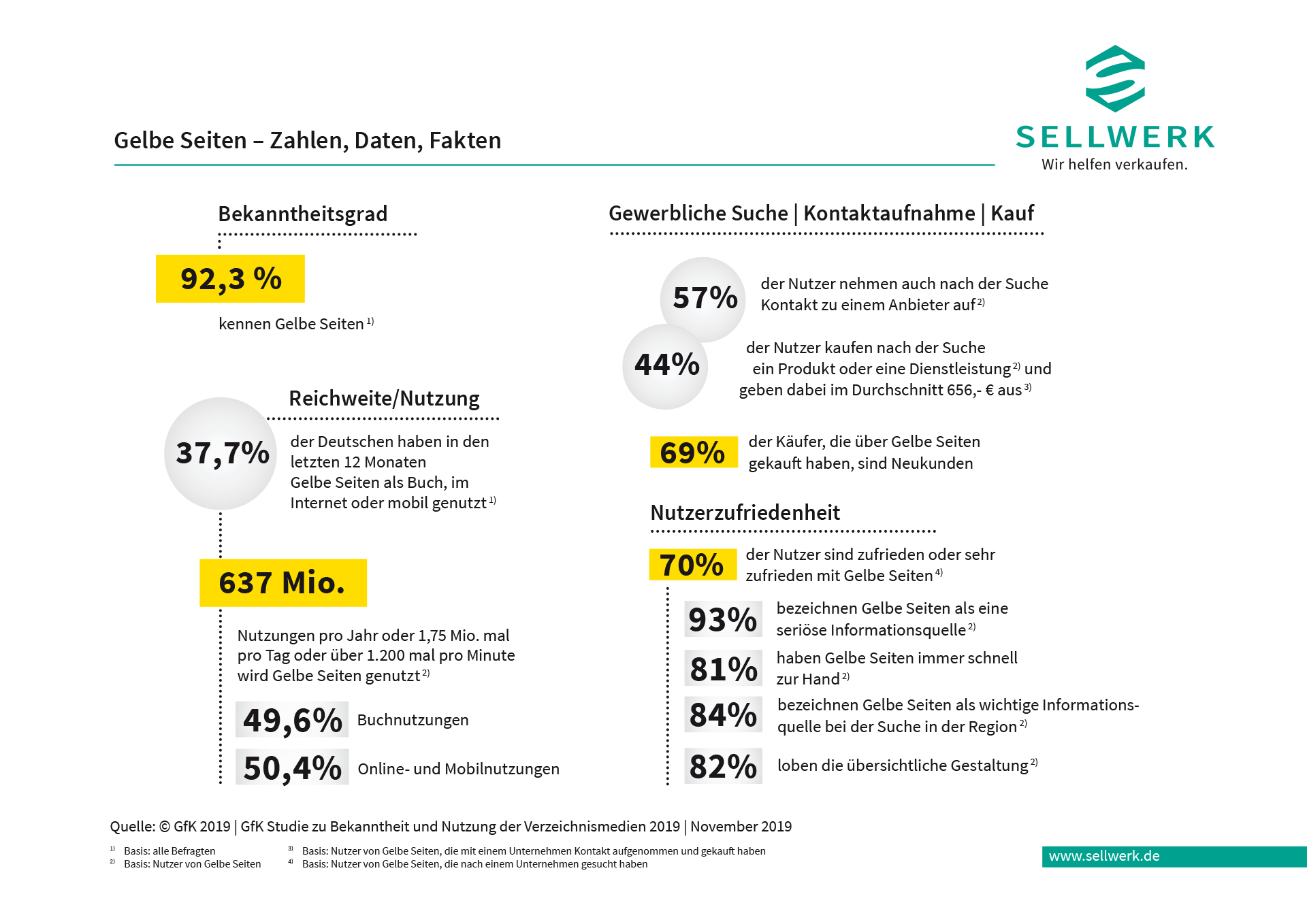 Gelbe Seiten – Zahlen, Daten, Fakten